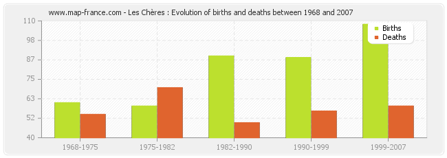 Les Chères : Evolution of births and deaths between 1968 and 2007